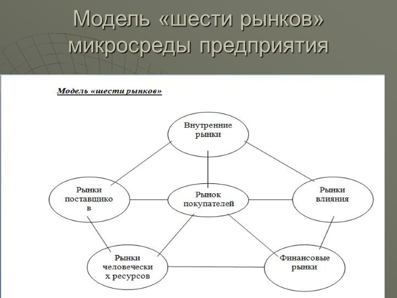 Модель «шести рынков» микросреды предприятия